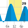 Tide chart for Duck Island, Ashley River, South Carolina on 2023/10/29