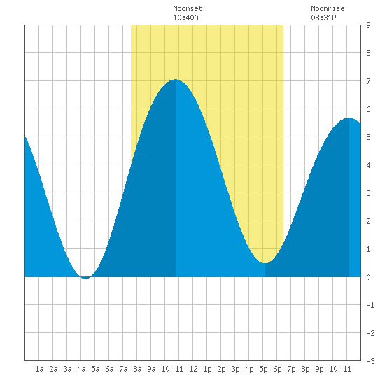 Tide Chart for 2023/10/31