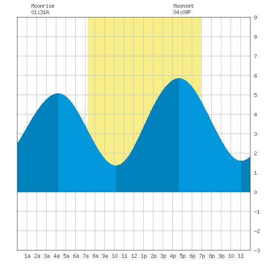 Tide Chart for 2023/10/8