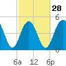 Tide chart for Duck Island, Ashley River, South Carolina on 2024/02/28