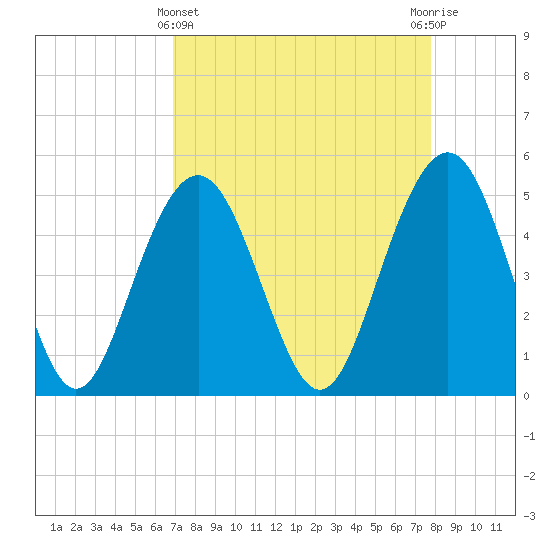 Tide chart for Duck Island, Ashley River on 2025/04/11