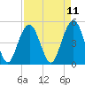 Tide chart for Duck Island, Ashley River, South Carolina on 2025/04/11