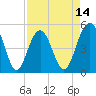 Tide chart for Duck Island, Ashley River, South Carolina on 2025/04/14
