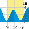 Tide chart for Duck Island, Ashley River, South Carolina on 2025/04/16