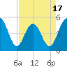 Tide chart for Duck Island, Ashley River, South Carolina on 2025/04/17