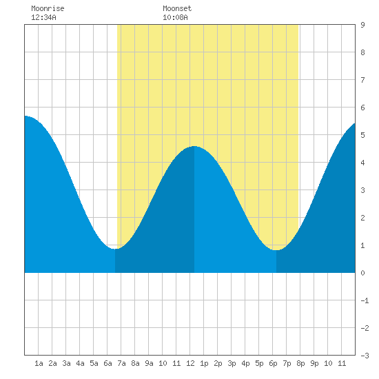 Tide chart for Duck Island, Ashley River on 2025/04/18