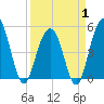 Tide chart for Duck Island, Ashley River, South Carolina on 2025/04/1