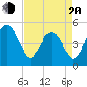 Tide chart for Duck Island, Ashley River, South Carolina on 2025/04/20