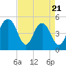 Tide chart for Duck Island, Ashley River, South Carolina on 2025/04/21