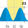 Tide chart for Duck Island, Ashley River, South Carolina on 2025/04/23
