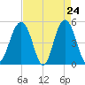 Tide chart for Duck Island, Ashley River, South Carolina on 2025/04/24