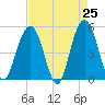 Tide chart for Duck Island, Ashley River, South Carolina on 2025/04/25