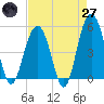 Tide chart for Duck Island, Ashley River, South Carolina on 2025/04/27