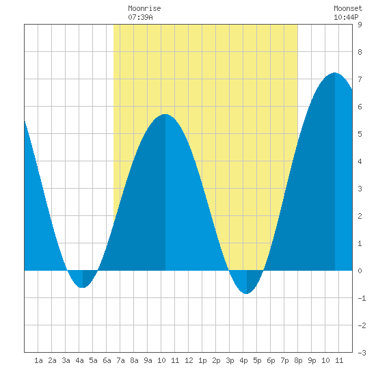 Tide chart for Duck Island, Ashley River on 2025/04/29