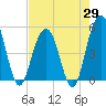 Tide chart for Duck Island, Ashley River, South Carolina on 2025/04/29