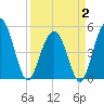Tide chart for Duck Island, Ashley River, South Carolina on 2025/04/2