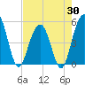 Tide chart for Duck Island, Ashley River, South Carolina on 2025/04/30