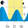Tide chart for Duck Island, Ashley River, South Carolina on 2025/04/4
