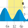 Tide chart for Duck Island, Ashley River, South Carolina on 2025/04/6