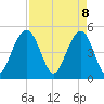 Tide chart for Duck Island, Ashley River, South Carolina on 2025/04/8