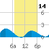 Tide chart for Duck Key Point, Waltz Key Basin, Florida on 2021/02/14