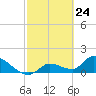 Tide chart for Duck Key Point, Waltz Key Basin, Florida on 2021/02/24