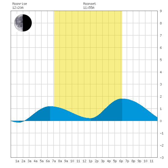 Tide Chart for 2021/02/4