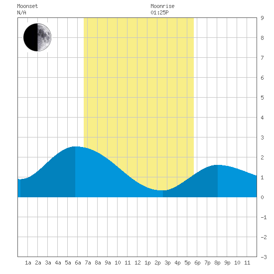 Tide Chart for 2021/11/11