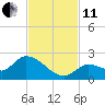 Tide chart for Duck Key Point, Waltz Key Basin, Florida on 2021/11/11