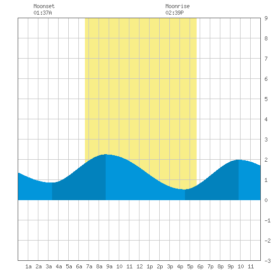 Tide Chart for 2021/11/13