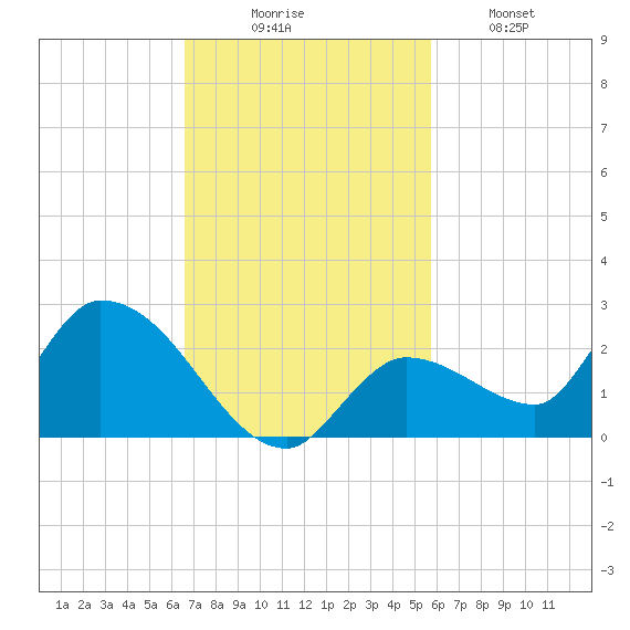 Tide Chart for 2021/11/7