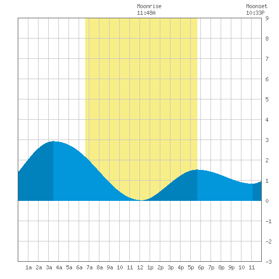 Tide Chart for 2021/11/9