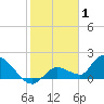 Tide chart for Duck Key Point, Waltz Key Basin, Florida on 2022/01/1