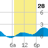 Tide chart for Duck Key Point, Waltz Key Basin, Florida on 2022/01/28
