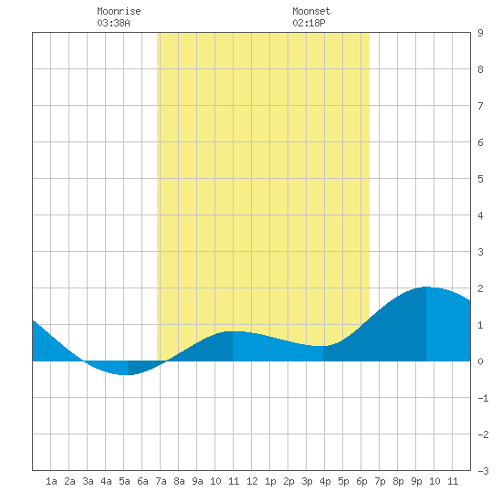 Tide Chart for 2022/02/26