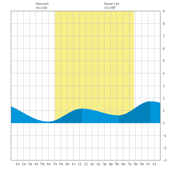 Tide Chart for 2022/04/11