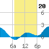 Tide chart for Duck Key Point, Waltz Key Basin, Florida on 2023/01/20