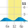 Tide chart for Duck Key Point, Waltz Key Basin, Florida on 2023/02/11