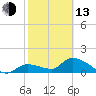 Tide chart for Duck Key Point, Waltz Key Basin, Florida on 2023/02/13