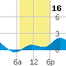 Tide chart for Duck Key Point, Waltz Key Basin, Florida on 2023/02/16