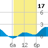 Tide chart for Duck Key Point, Waltz Key Basin, Florida on 2023/02/17