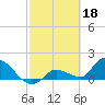 Tide chart for Duck Key Point, Waltz Key Basin, Florida on 2023/02/18