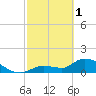 Tide chart for Duck Key Point, Florida on 2023/03/1