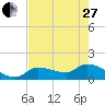Tide chart for Duck Key Point, Waltz Key Basin, Florida on 2023/05/27