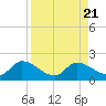 Tide chart for Duck Key Point, Waltz Key Basin, Florida on 2023/08/21