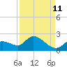 Tide chart for Duck Key Point, Waltz Key Basin, Florida on 2023/09/11