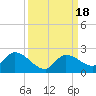 Tide chart for Duck Key Point, Waltz Key Basin, Florida on 2023/09/18