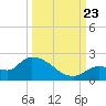 Tide chart for Duck Key Point, Waltz Key Basin, Florida on 2023/09/23