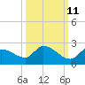 Tide chart for Duck Key Point, Waltz Key Basin, Florida on 2023/10/11