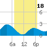 Tide chart for Duck Key Point, Waltz Key Basin, Florida on 2023/10/18